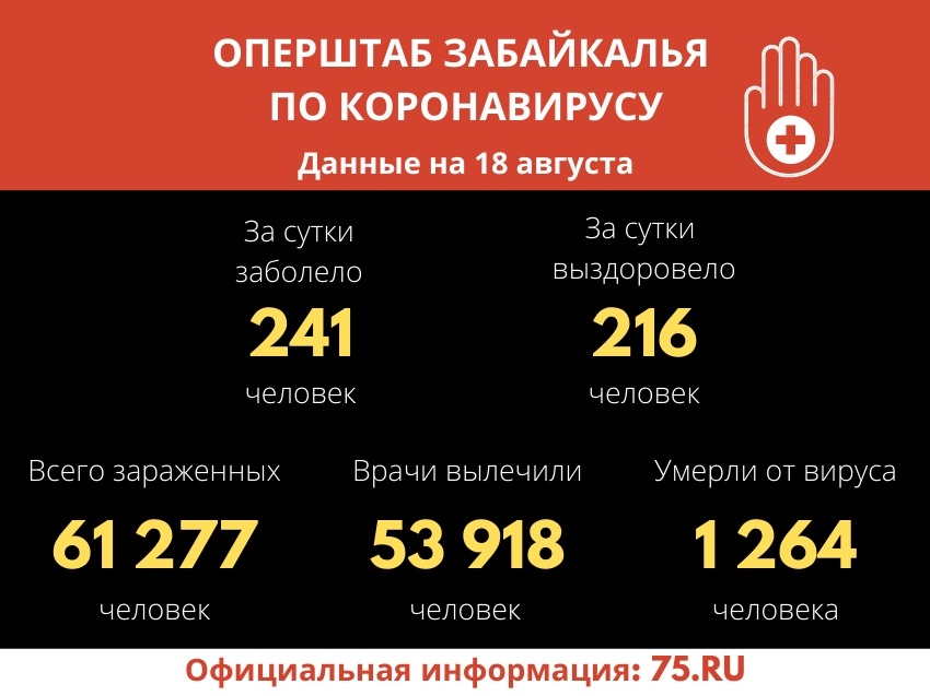 ​241 новый случай COVID-19 за сутки зарегистрирован в Забайкалье